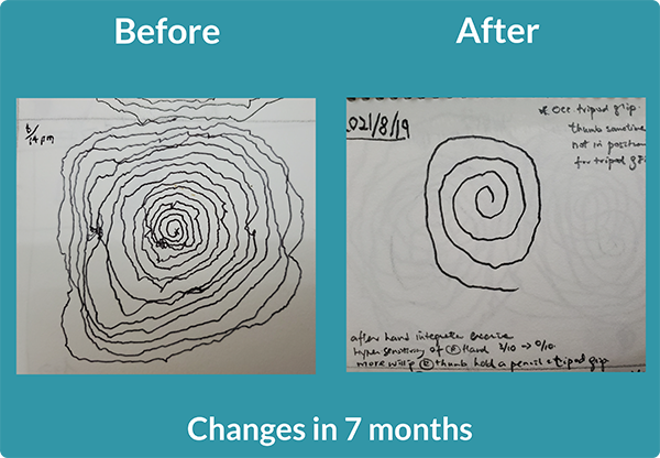 Two spiral graphics showing improvements from before to after.