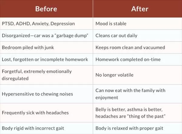 20 year old man's life drastically improves. Text:Before and After table listing a range of issues—including depression, hypersensitivity, Anxiety, PTSD, messiness, and forgetfulness—that were alleviated through the use of the movements taught in the Brain and Sensory Foundations program.