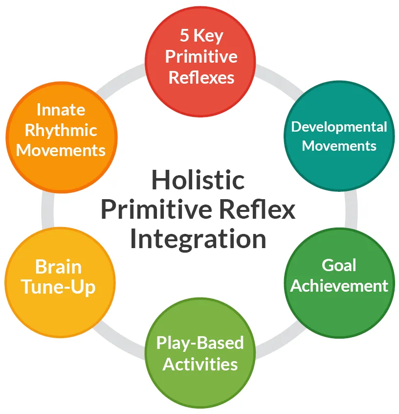 Infographic of 6 colored circles, center text: Holistic Primitive Reflex Integration. Text for each circle, starting at the top and going clockwise: 5 Key Primitive Reflexes, Developmental Movements, Goal Achievement, Play-Based Activities, Brain Tune-Up, Innate Rhythmic Movements