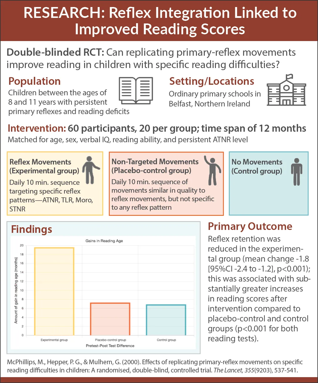 Infographic summarizing a study by McPhillips et al. (2000), published in The Lancet, which examined the link between primary-reflex integration and reading improvement in children.