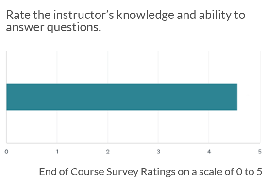 Students rated instructor’s knowledge and answering capability at 4.5 on a 0-5 scale.