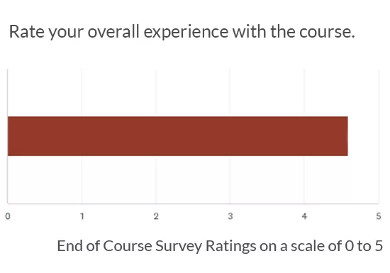 Students give the Second Level Course a 4.5 rating on a 0-5 scale.